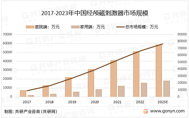 2017-2023年中国经颅磁刺激器市场规模