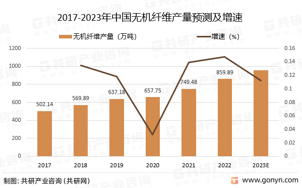 2017-2023年中国无机纤维产量预测及增速