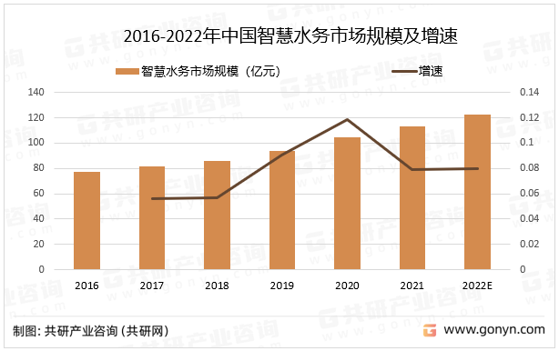 2016-2022年中国智慧水务市场规模及增速