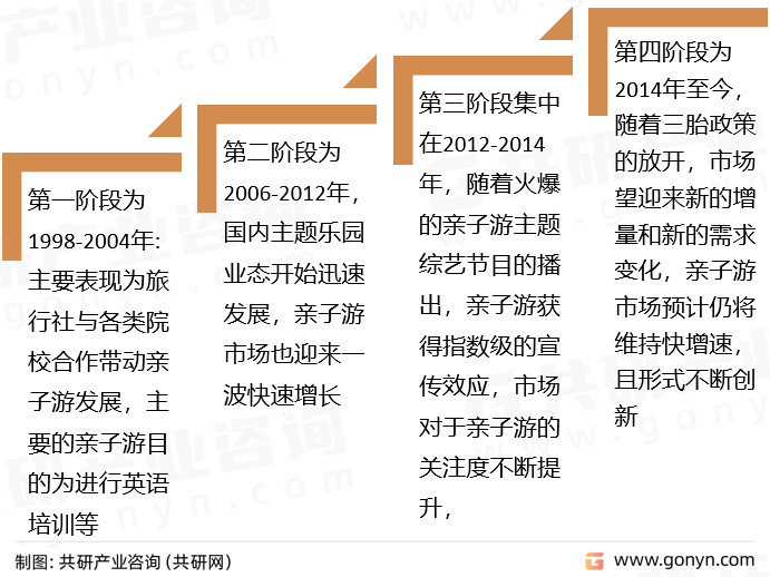 亲子游发展历程