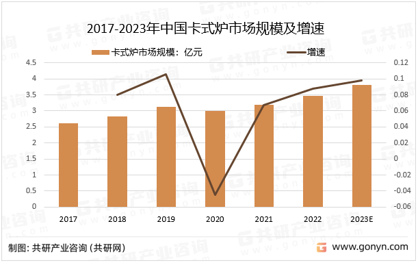 2017-2023年中国卡式炉市场规模及增速