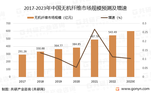 2017-2023年中国无机纤维市场规模预测及增速
