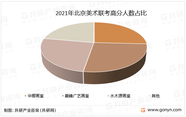 2021年北京美术联考高分人数占比