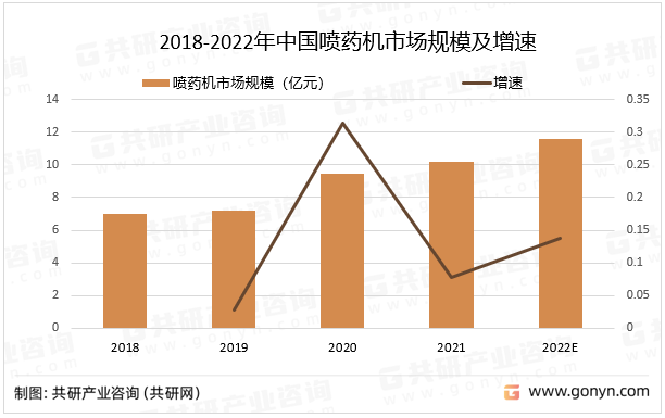 2018-2022年中国喷药机市场规模及增速