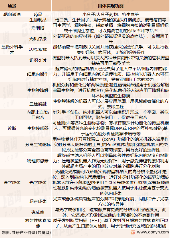 医用纳米机器人应用场景