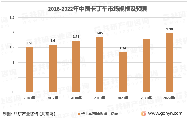 2016-2022年中国卡丁车市场规模及预测