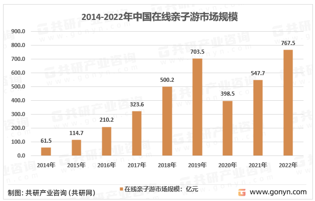 2014-2022年中国在线亲子游市场规模情况