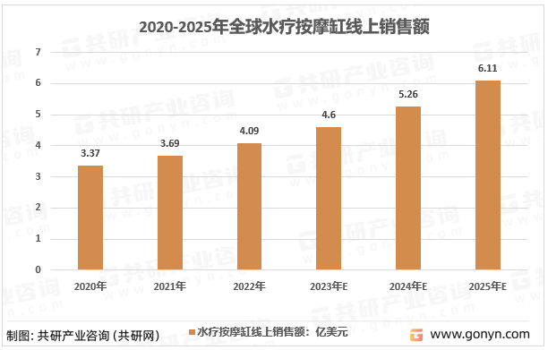 2020-2025年全球水疗按摩缸线上销售额