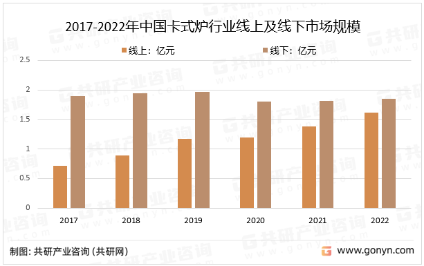 2017-2022年中国卡式炉行业线上及线下市场规模