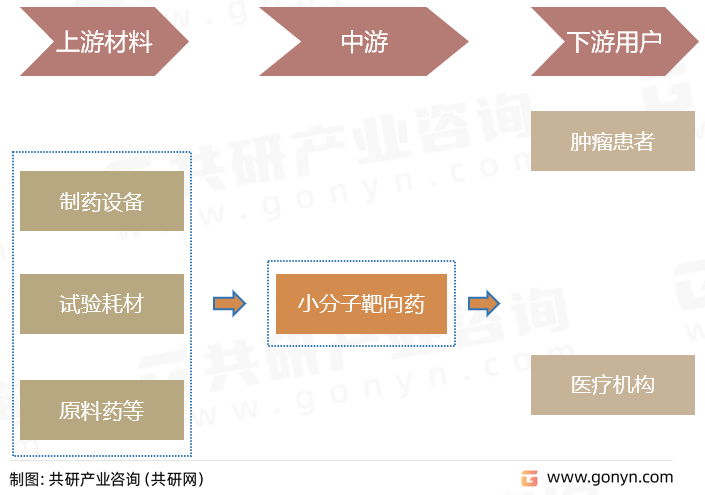 小分子靶向药产业链