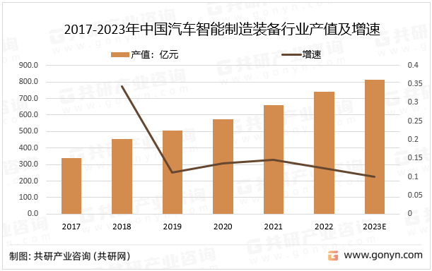 2017-2023年中国汽车智能制造装备行业产值及增速