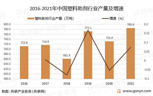 2016-2021年中国塑料助剂行业产量及增速