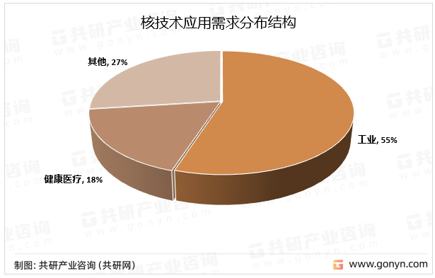 核技术应用需求分布结构