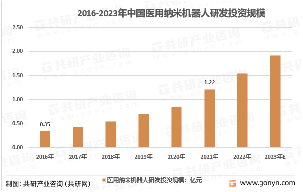 2016-2023年中国医用纳米机器人行业研发投资规模