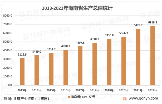 2013-2022年海南省生产总值统计