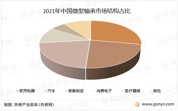 2021年中国微型轴承市场结构占比