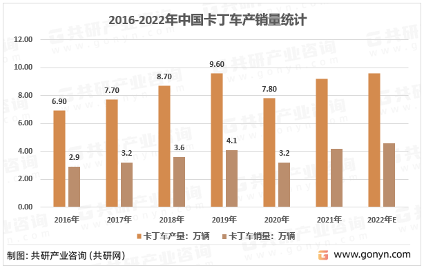2016-2022年中国卡丁车产销量统计