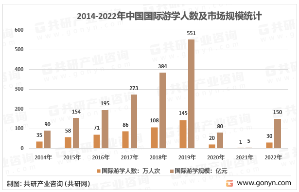 2014-2022年中国国际游学人数及市场规模统计
