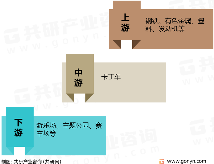 卡丁车产业链
