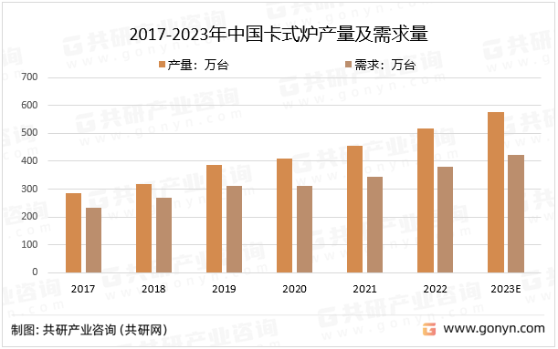 2017-2023年中国卡式炉产量及需求量