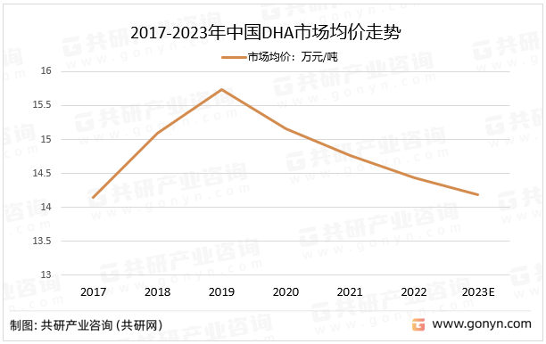 2017-2023年中国DHA市场均价走势