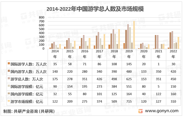 2014-2022年中国游学总人数及市场规模