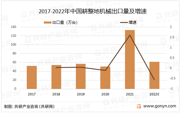 2017-2022年中国耕整地机械出口量及增速