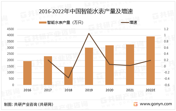 2016-2022年中国智能水表产量及增速