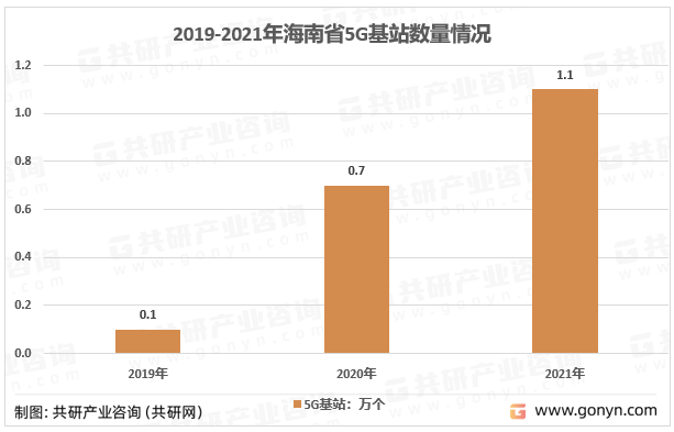 2019-2021年海南省5G基站数量情况