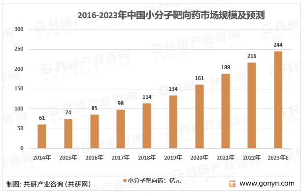 2016-2023年中国小分子靶向药市场规模及预测