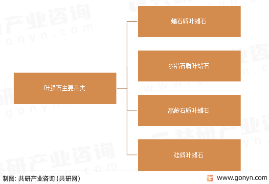 叶腊石主要品类