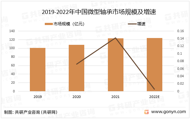 2019-2022年中国微型轴承市场规模及增速