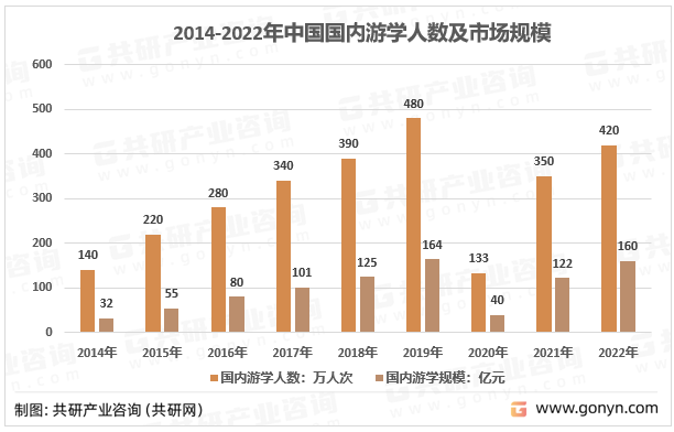2014-2022年中国国内游学人数及市场规模