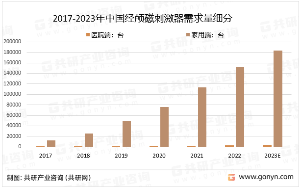 2017-2023年中国经颅磁刺激器需求量细分