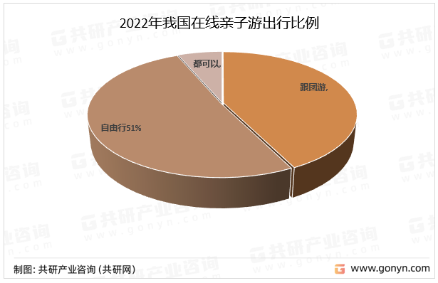 2022年我国在线亲子游出行比例