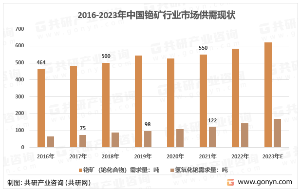 2016-2023年中国铯矿行业市场供需现状