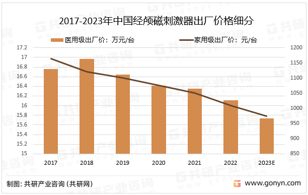 2017-2023年中国经颅磁刺激器出厂价格细分