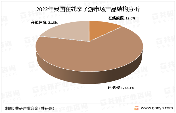 2022年我国在线亲子游市场产品结构分析