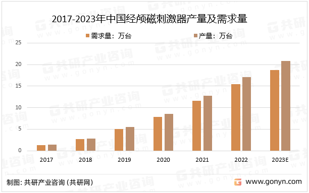 2017-2023年中国经颅磁刺激器产量及需求量