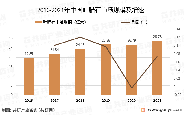 2016-2021年中国叶腊石市场规模及增速