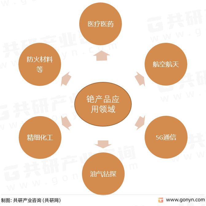 铯产品运用领域