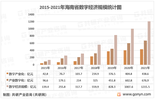 2015-2021年海南省数字经济规模统计图