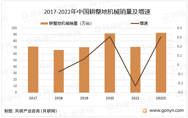 2017-2022年中国耕整地机械销量及增速