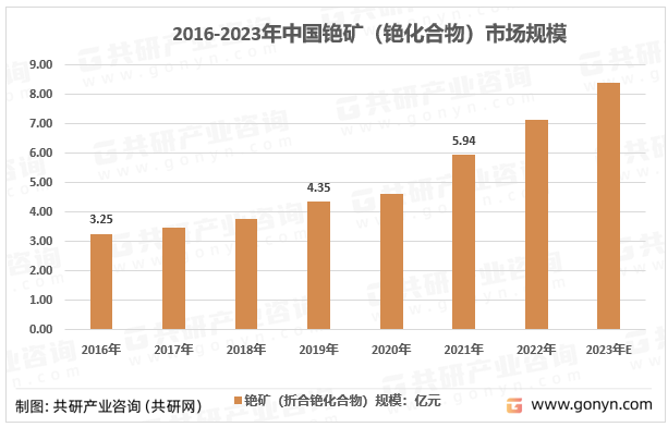 2016-2023年中国铯矿（铯化合物）市场规模