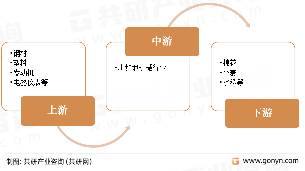 耕整地机械产业链
