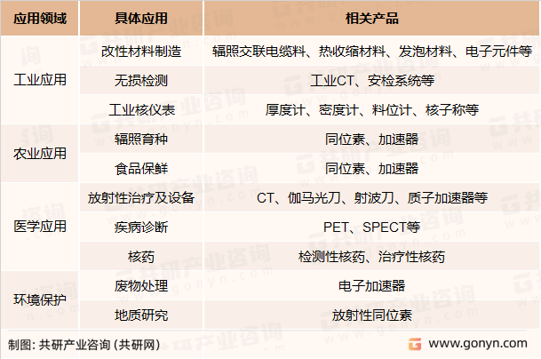 核技术应用的主要领域