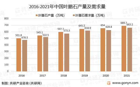 2016-2021年中国叶腊石产量及需求量
