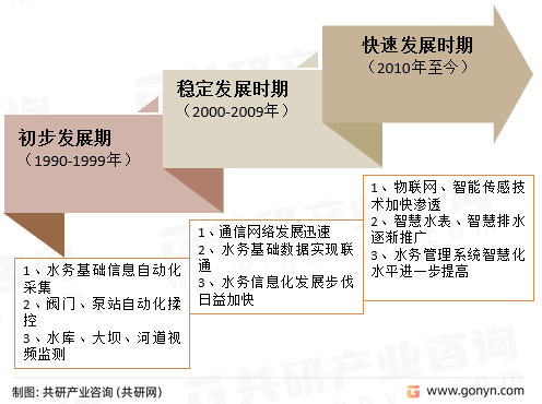 智慧水务发展历程