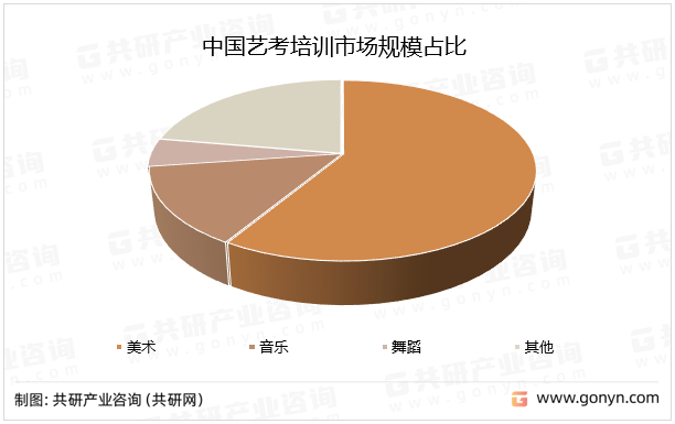 中国艺考培训市场规模占比