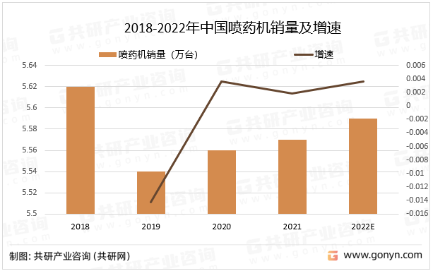 2018-2022年中国喷药机销量及增速